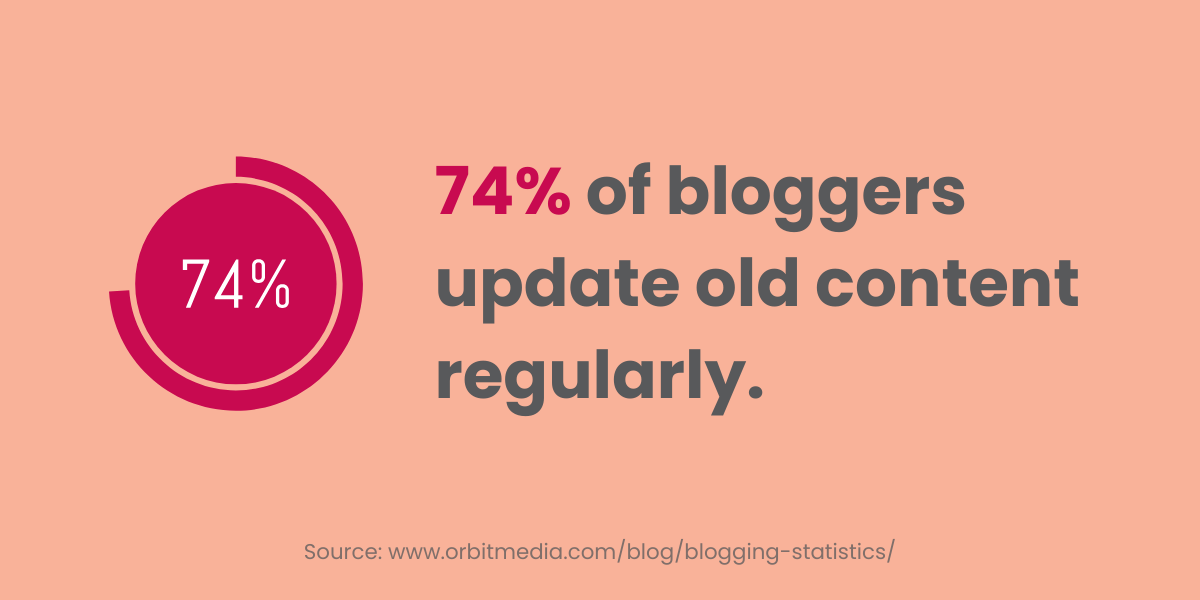 74-of-bloggers-update-old-content-regularly