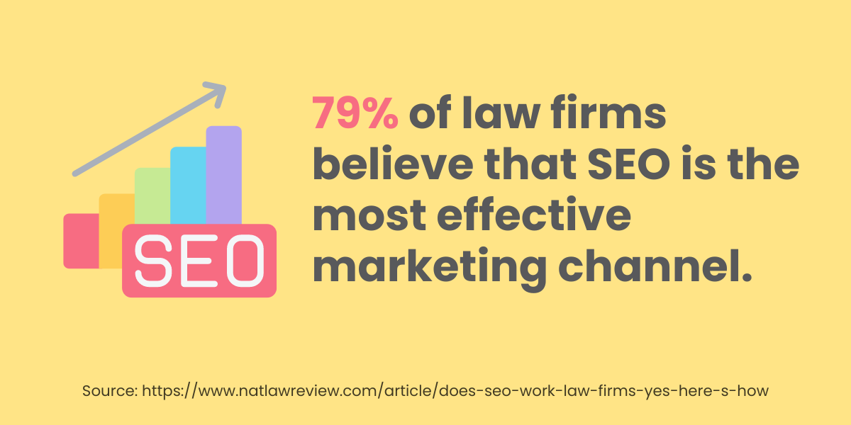 79-of-law-firms-believe-that-SEO-is-the-most-effective-marketing-channel