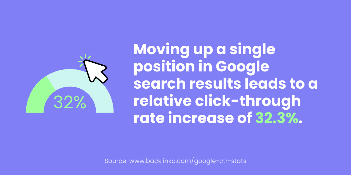 Moving-up-a-single-position-in-Google-search-results-leads-to-a-relative-click-through-rate-increase-of-32.3-2