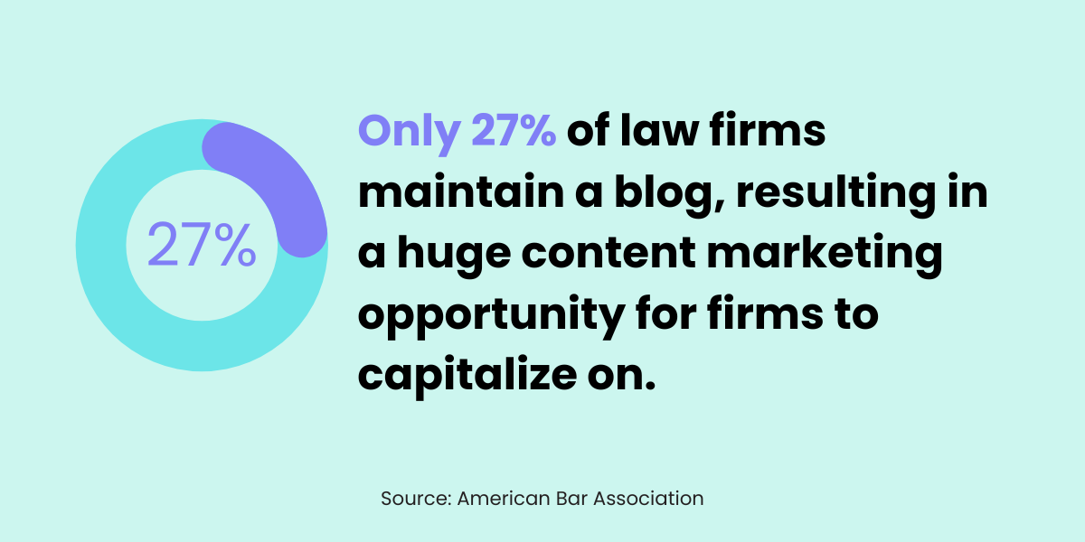 Only-27-of-law-firms-maintain-a-blog