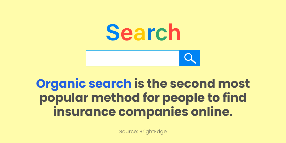 Organic search is the second most popular method for people to find insurance companies online.