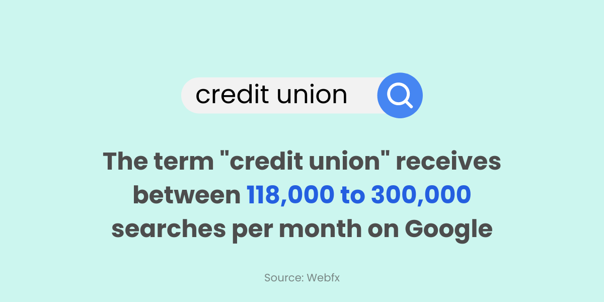 The-term-_credit-union_-receives-between-118000-to-300000-searches-per-month-on-Google