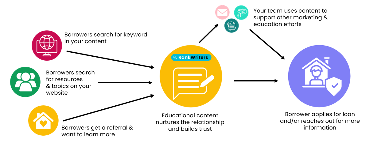 Content Strategy for Lenders