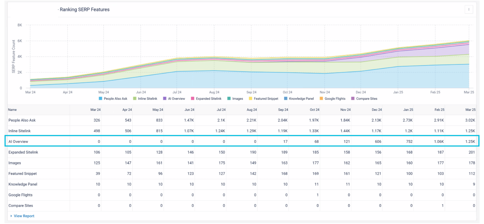 B2B fintech wins at AI Search | RankWriters Google analytics show AI search results over 6 months