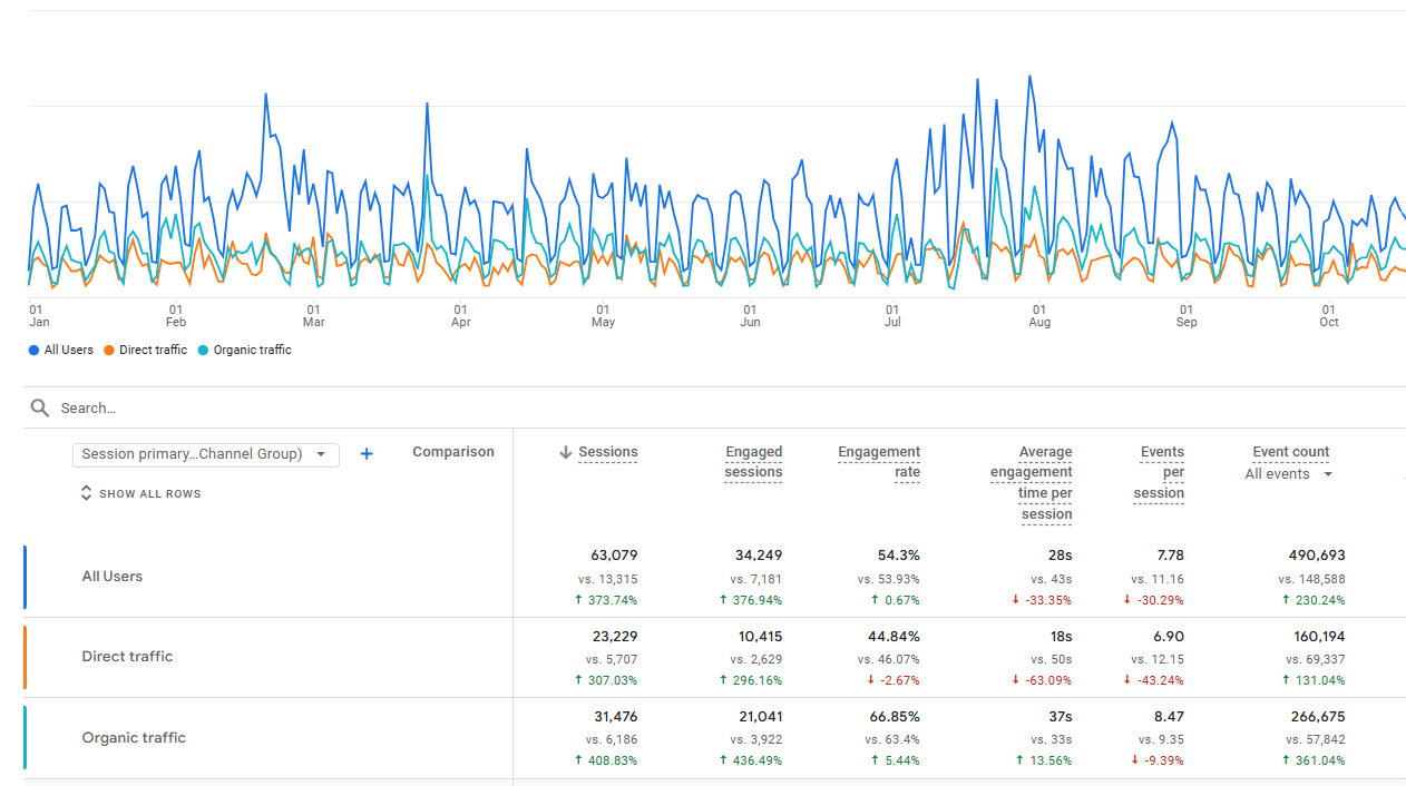 Google Analytics YOY traffic chart
