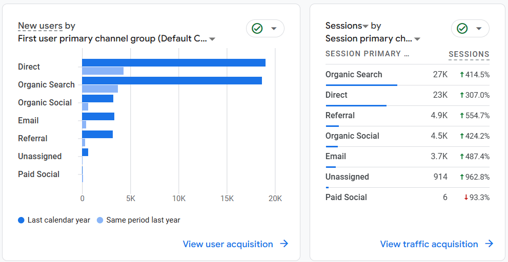 YOY SEO Results | RankWriters YOY SEO results